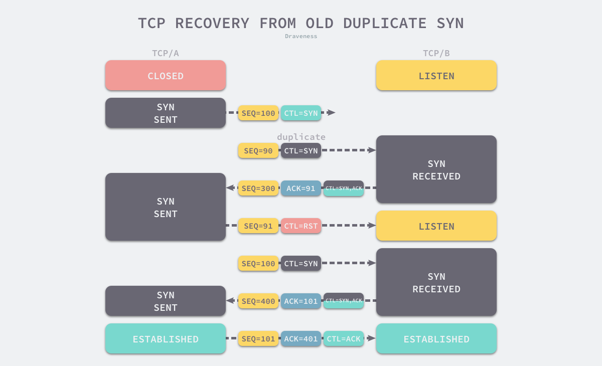 tcp-recovery-from-old-duplicate-syn