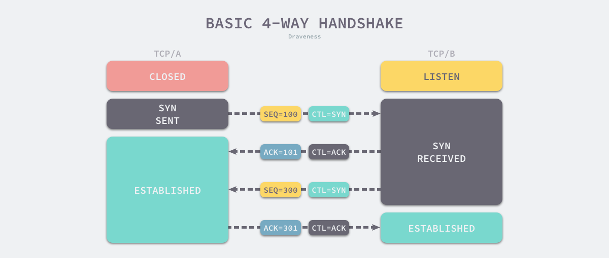 basic-4-way-handshake