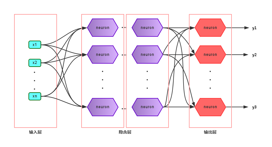 multi-layer feedforward neural networks