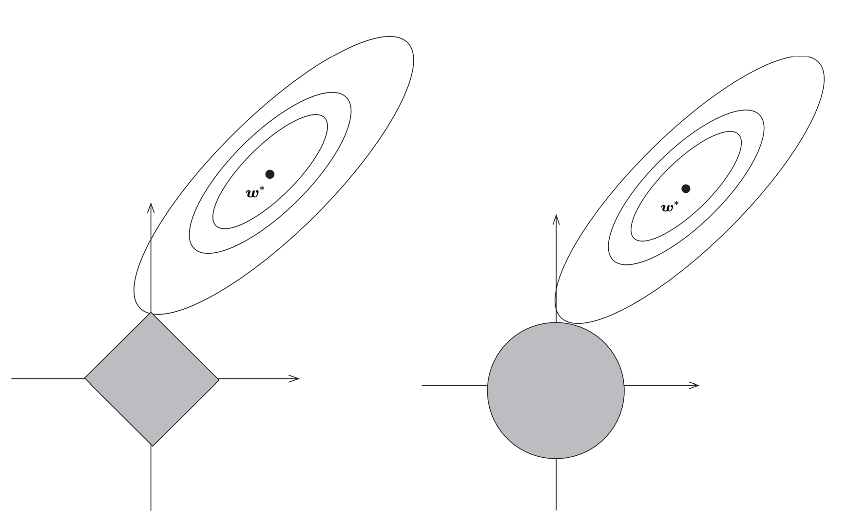 Fig.1[1] Lasso (left) and ridge (right) regression.