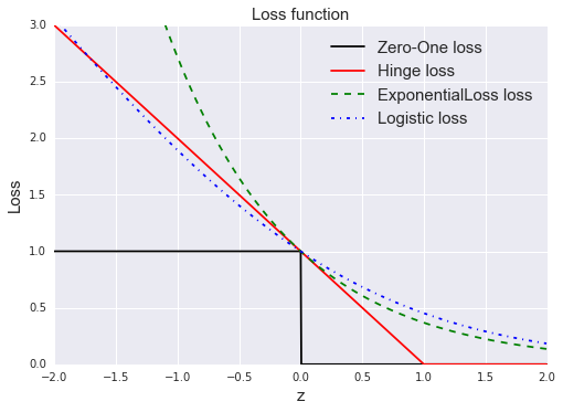 loss function