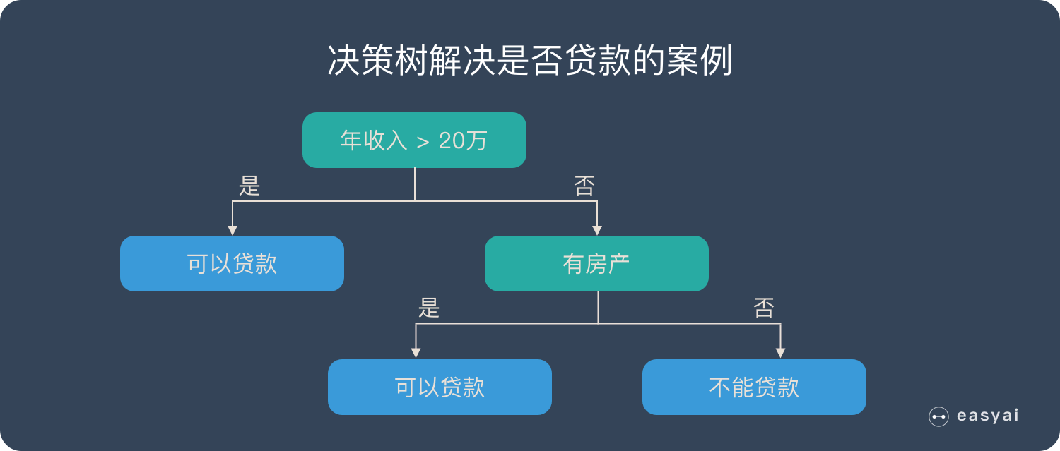 决策树解决是否贷款的案例