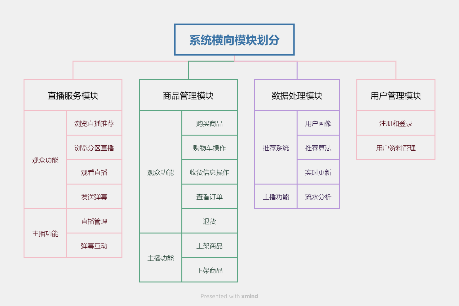 系统横向模块划分