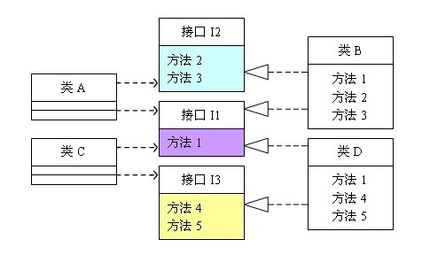 遵循接口隔离原则的设计